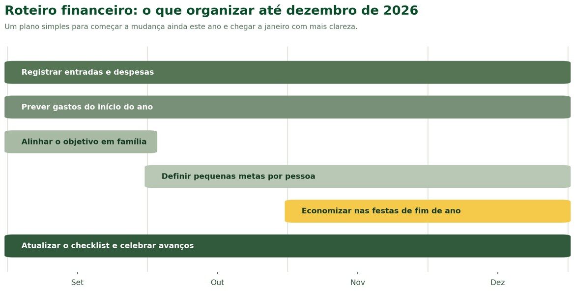 Planejamento financeiro para comprar um imóvel. Infográfico de barra, nas cores da Ecovita.